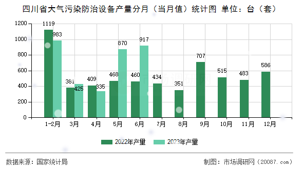 四川省大气污染防治设备产量分月（当月值）统计图