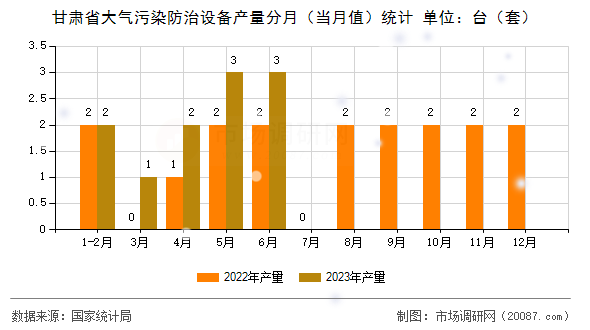 甘肃省大气污染防治设备产量分月（当月值）统计