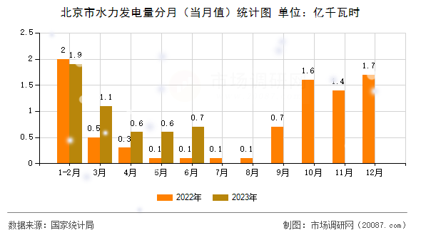 北京市水力发电量分月（当月值）统计图