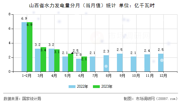 山西省水力发电量分月（当月值）统计