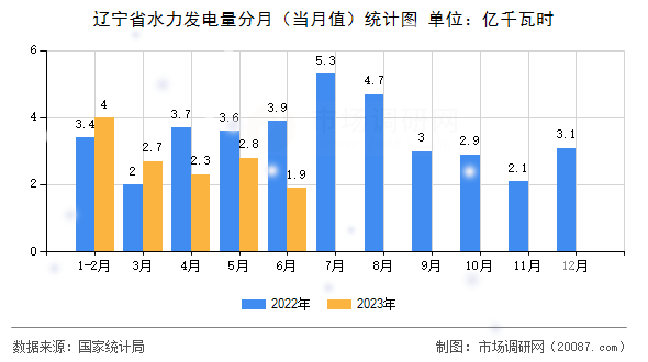 辽宁省水力发电量分月（当月值）统计图