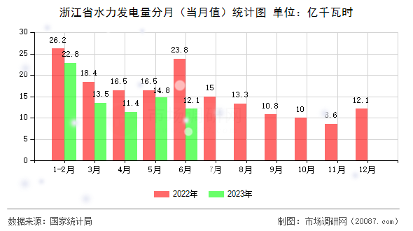 浙江省水力发电量分月（当月值）统计图