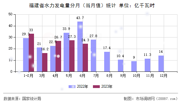 福建省水力发电量分月（当月值）统计