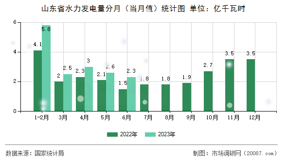 山东省水力发电量分月（当月值）统计图