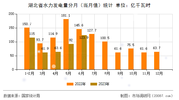 湖北省水力发电量分月（当月值）统计