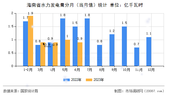 海南省水力发电量分月（当月值）统计