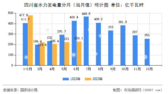 四川省水力发电量分月（当月值）统计图