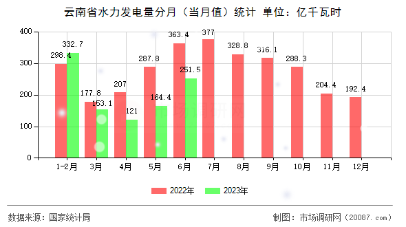 云南省水力发电量分月（当月值）统计