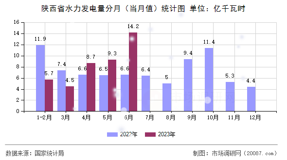 陕西省水力发电量分月（当月值）统计图