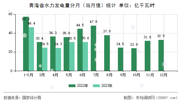 青海省水力发电量分月（当月值）统计