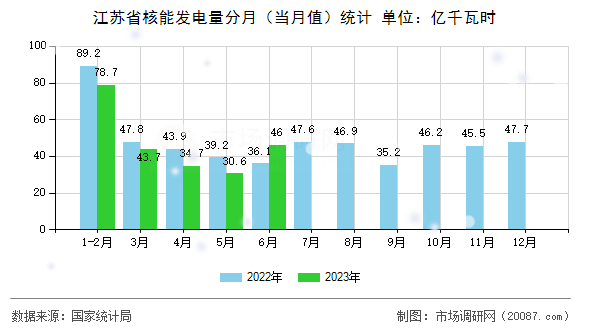 江苏省核能发电量分月（当月值）统计