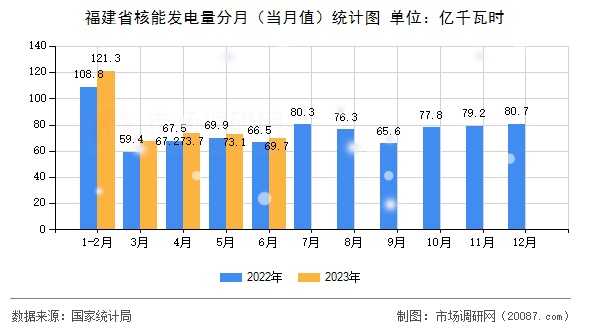 福建省核能发电量分月（当月值）统计图