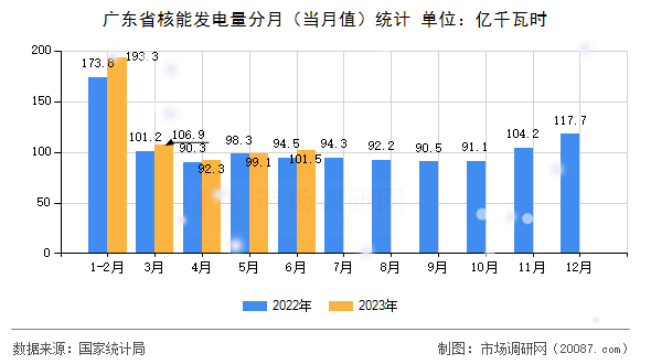 广东省核能发电量分月（当月值）统计