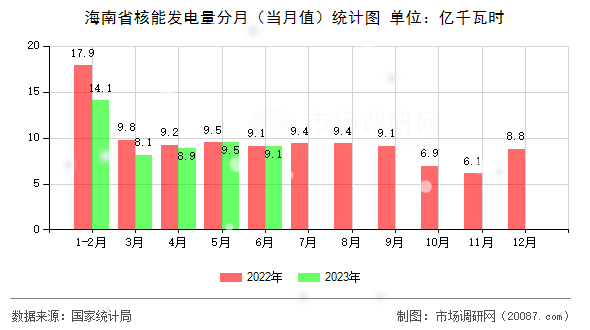 海南省核能发电量分月（当月值）统计图