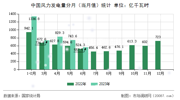 中国风力发电量分月（当月值）统计