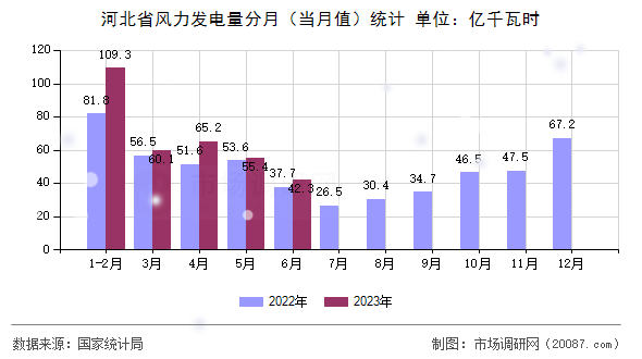 河北省风力发电量分月（当月值）统计