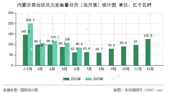 内蒙古自治区风力发电量分月（当月值）统计图