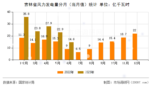 吉林省风力发电量分月（当月值）统计