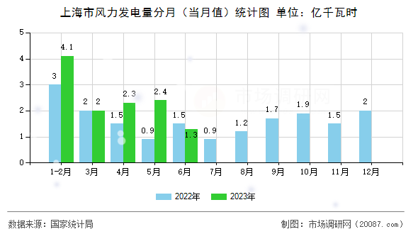 上海市风力发电量分月（当月值）统计图