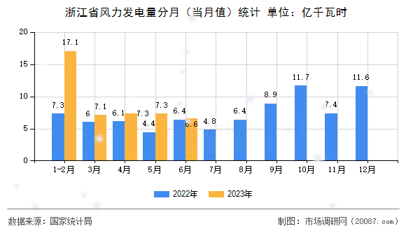 浙江省风力发电量分月（当月值）统计