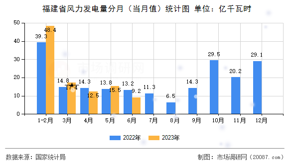 福建省风力发电量分月（当月值）统计图