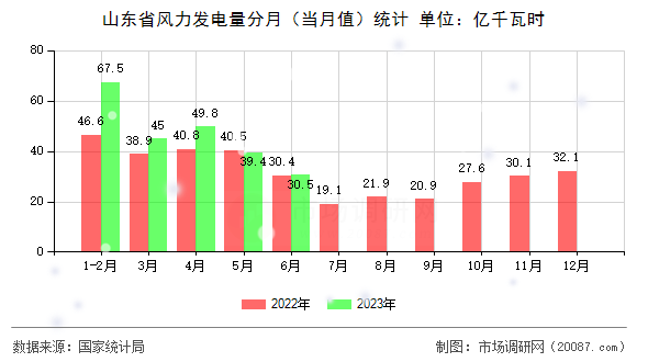 山东省风力发电量分月（当月值）统计