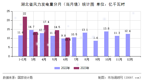 湖北省风力发电量分月（当月值）统计图