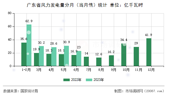 广东省风力发电量分月（当月值）统计