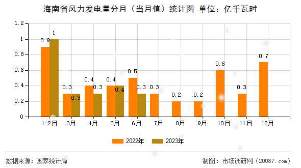 海南省风力发电量分月（当月值）统计图