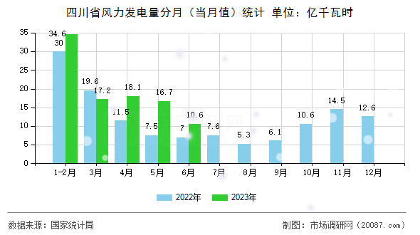 四川省风力发电量分月（当月值）统计