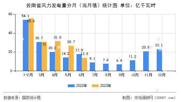 云南省风力发电量分月（当月值）统计图