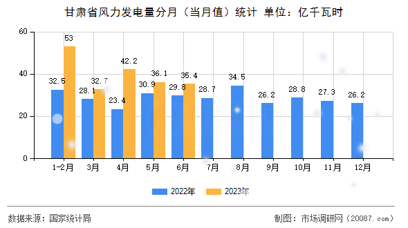 甘肃省风力发电量分月（当月值）统计