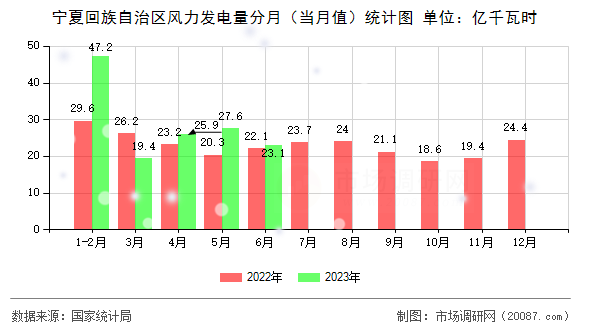 宁夏回族自治区风力发电量分月（当月值）统计图