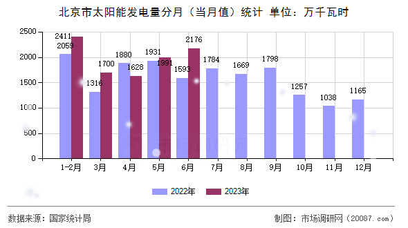 北京市太阳能发电量分月（当月值）统计