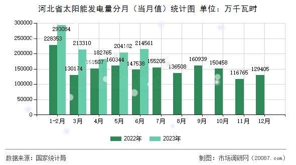 河北省太阳能发电量分月（当月值）统计图