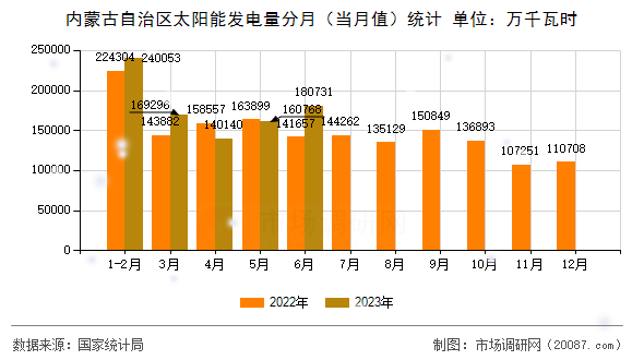 内蒙古自治区太阳能发电量分月（当月值）统计