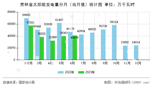 吉林省太阳能发电量分月（当月值）统计图