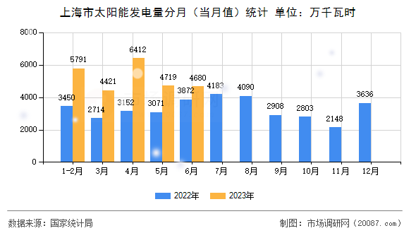 上海市太阳能发电量分月（当月值）统计