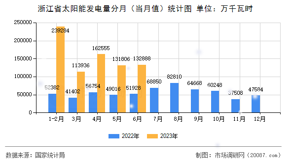 浙江省太阳能发电量分月（当月值）统计图