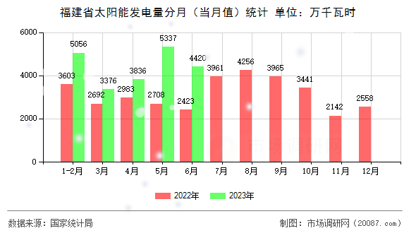 福建省太阳能发电量分月（当月值）统计