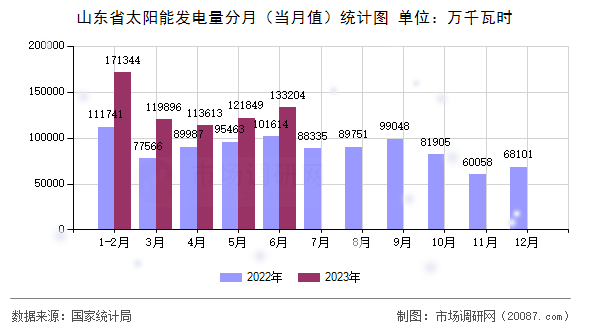 山东省太阳能发电量分月（当月值）统计图