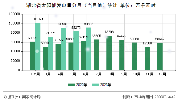 湖北省太阳能发电量分月（当月值）统计