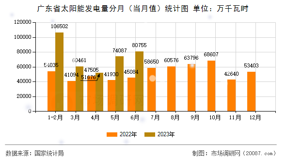 广东省太阳能发电量分月（当月值）统计图