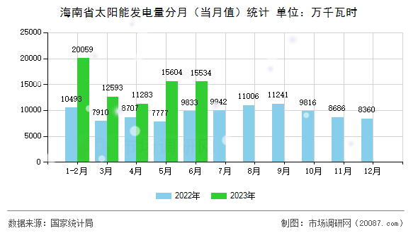 海南省太阳能发电量分月（当月值）统计