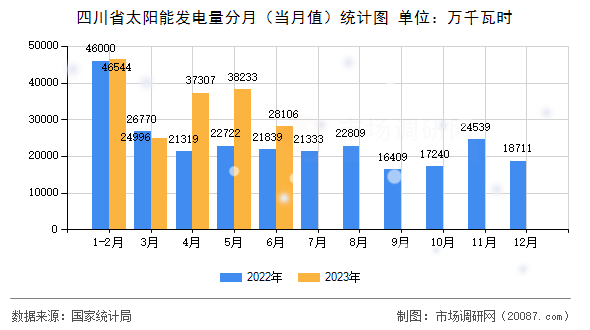 四川省太阳能发电量分月（当月值）统计图