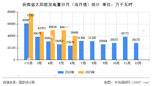 云南省太阳能发电量分月（当月值）统计