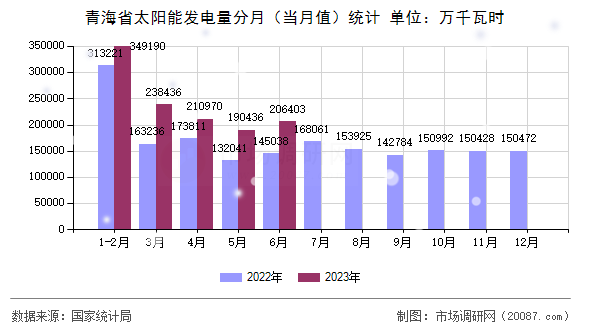 青海省太阳能发电量分月（当月值）统计