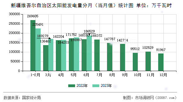 新疆维吾尔自治区太阳能发电量分月（当月值）统计图