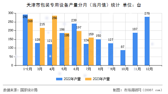 天津市包装专用设备产量分月（当月值）统计