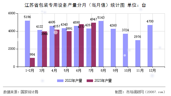 江苏省包装专用设备产量分月（当月值）统计图